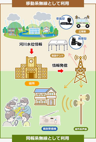 防災行政無線事業